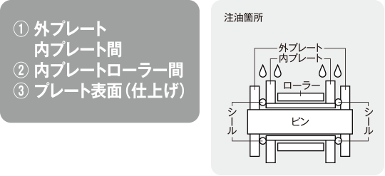 注油する場所