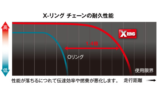 耐摩耗（伸び）性能