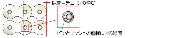 過大な磨耗伸び